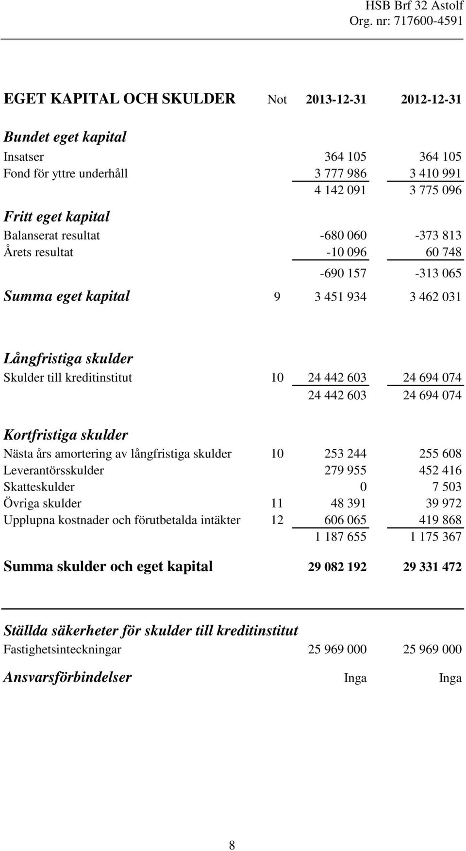 Kortfristiga skulder Nästa års amortering av långfristiga skulder 10 253 244 255 608 Leverantörsskulder 279 955 452 416 Skatteskulder 0 7 503 Övriga skulder 11 48 391 39 972 Upplupna kostnader och