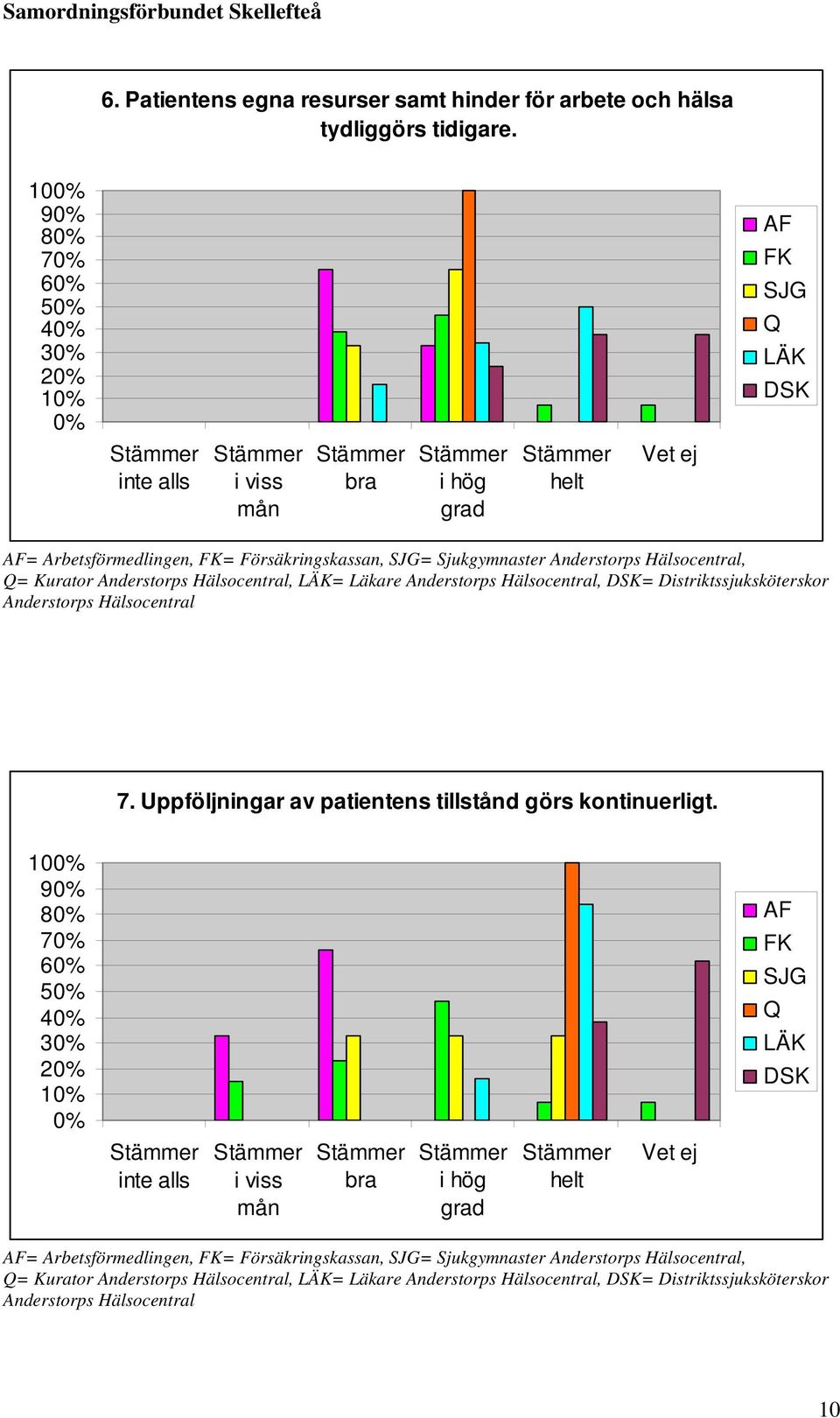 3 2 1 = Kurator, = Läkare, = Distriktssjuksköterskor 7.