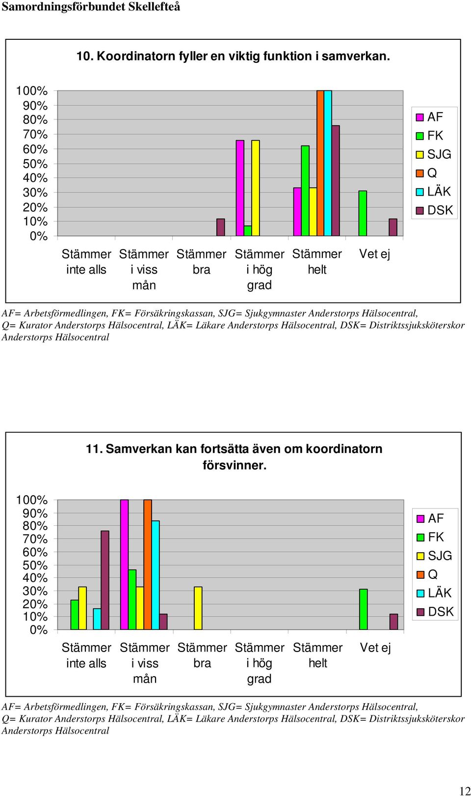 Samverkan kan fortsätta även om koordinatorn försvinner.