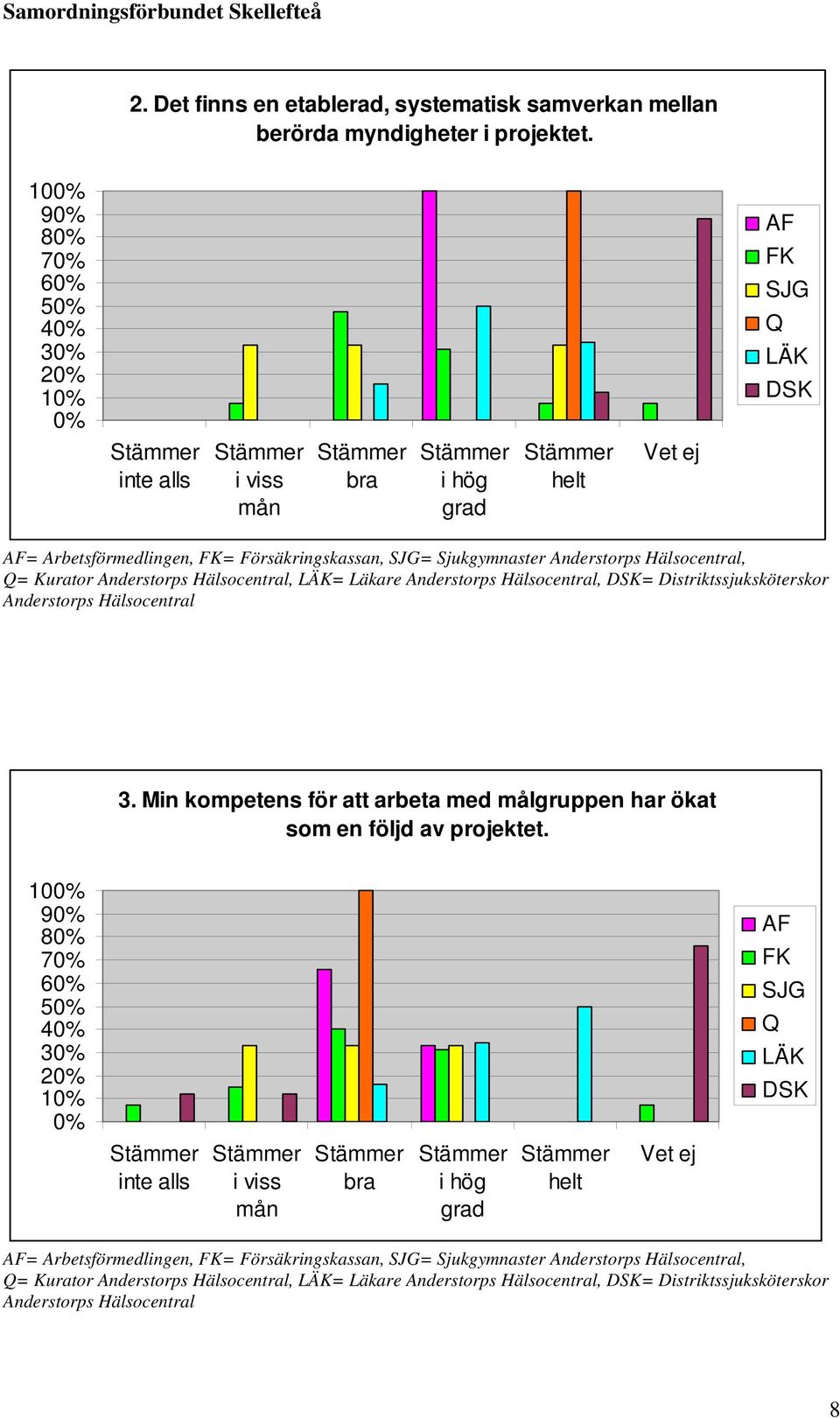 3 2 1 = Kurator, = Läkare, = Distriktssjuksköterskor 3.