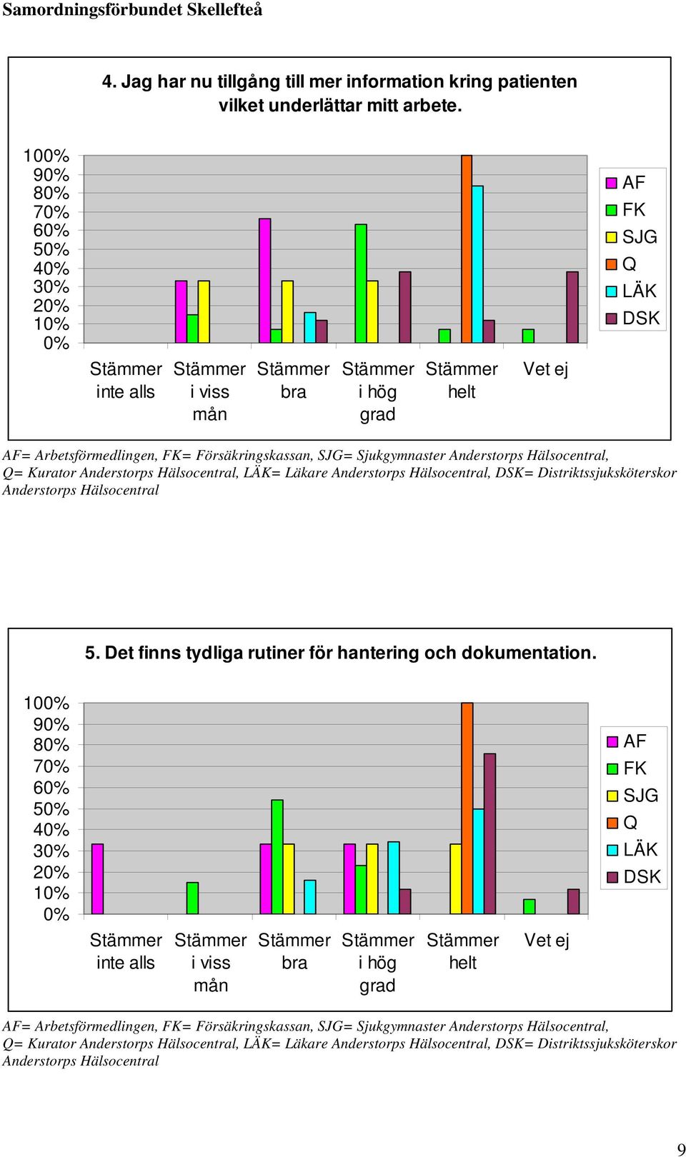 3 2 1 = Kurator, = Läkare, = Distriktssjuksköterskor 5.