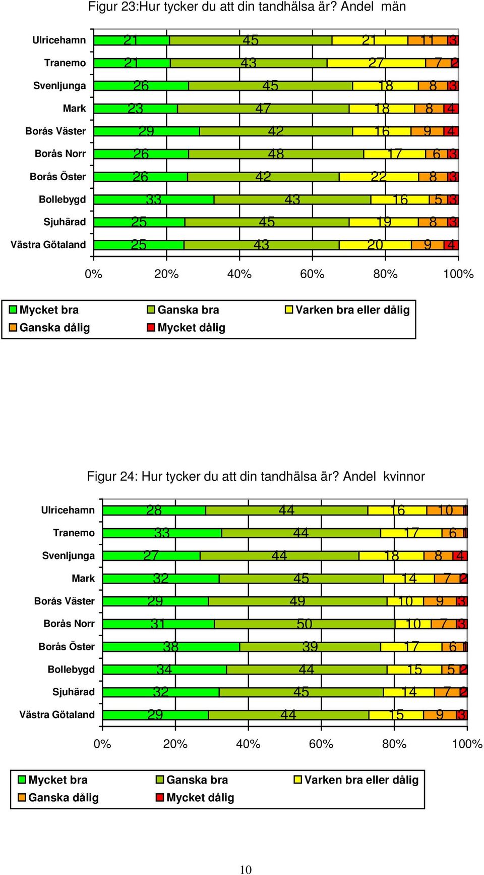 4 16 5 25 19 8 25 4 20 9 4 0% 20% 40% 60% 80% 100% Mycket bra Ganska bra Varken bra eller dålig Ganska dålig Mycket dålig Figur 24: Hur tycker du att din tandhälsa är?