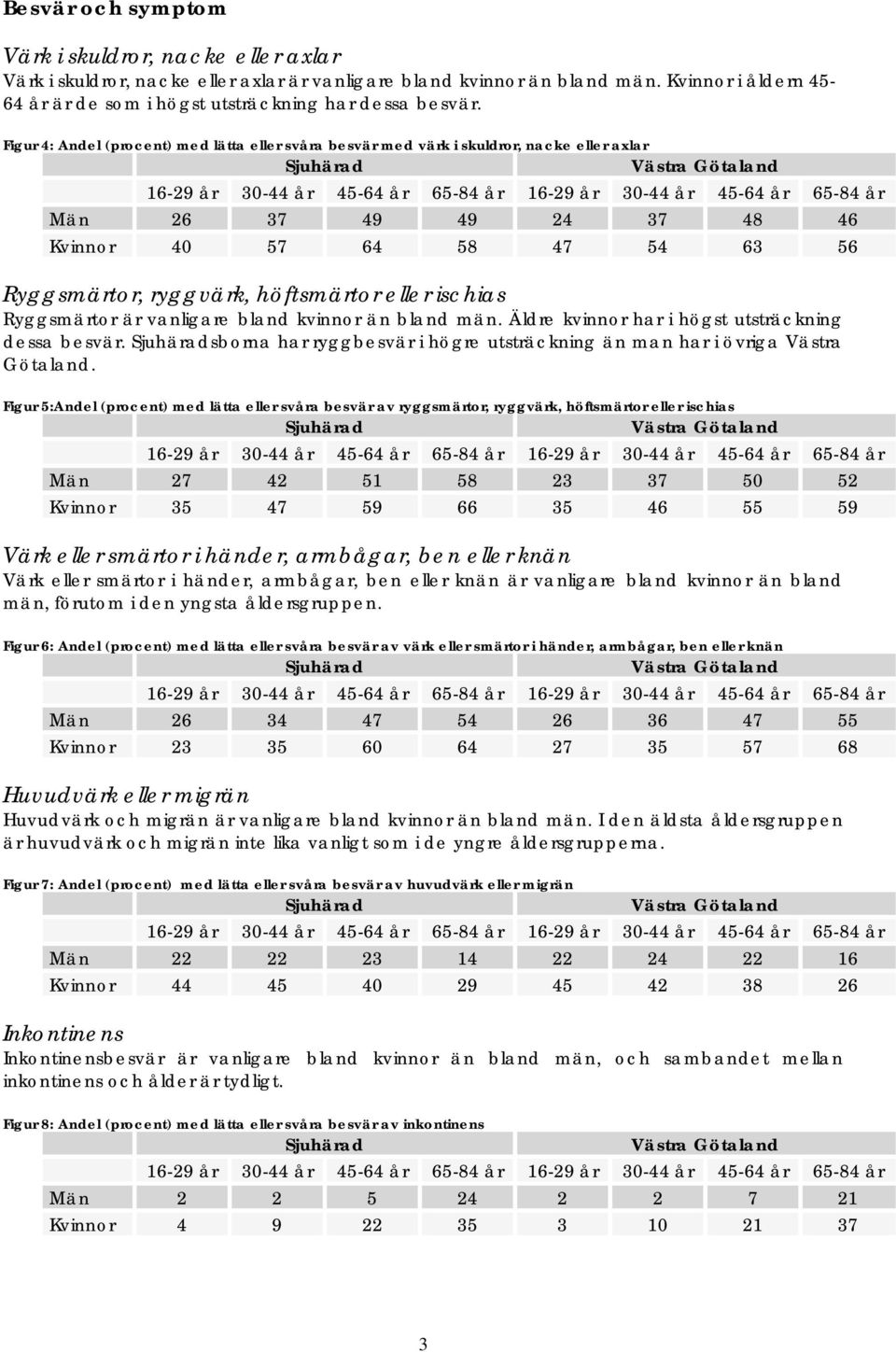 Figur 4: Andel (procent) med lätta eller svåra besvär med värk i skuldror, nacke eller axlar Män 26 7 49 49 24 7 48 46 Kvinnor 40 57 64 58 47 54 6 56 Ryggsmärtor, ryggvärk, höftsmärtor eller ischias