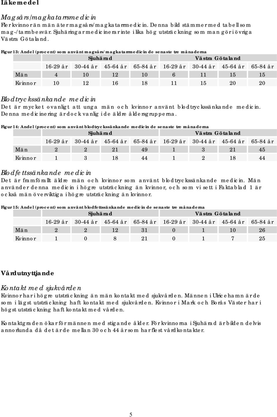 Figur 1: Andel (procent) som använt magsårs/magkatarrmedicin de senaste tre månaderna Män 4 10 12 10 6 11 15 15 Kvinnor 10 12 16 18 11 15 20 20 Blodtryckssänkande medicin Det är mycket ovanligt att