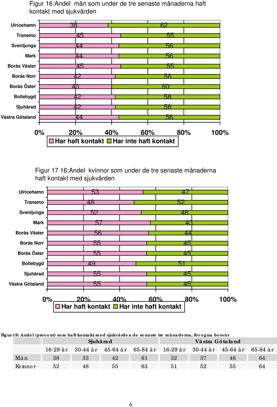 kontakt med sjukvården Ulricehamn Tranemo Svenljunga Mark Borås Väster Borås Norr Borås Öster Bollebygd 5 48 52 57 56 49 47 52 48 4 51 0% 20% 40% 60% 80% 100% Har haft