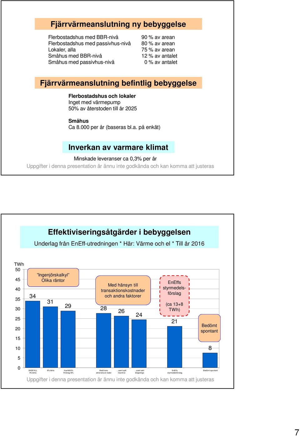 av varmare klimat Minskade leveranser ca,3% per år Effektiviseringsåtgärder i bebyggelsen Underlag från EnEff-utredningen * Här: Värme och el * Till år 216 TWh 5 45 4 35 3 25 2 15 34 Ingenjörskalkyl