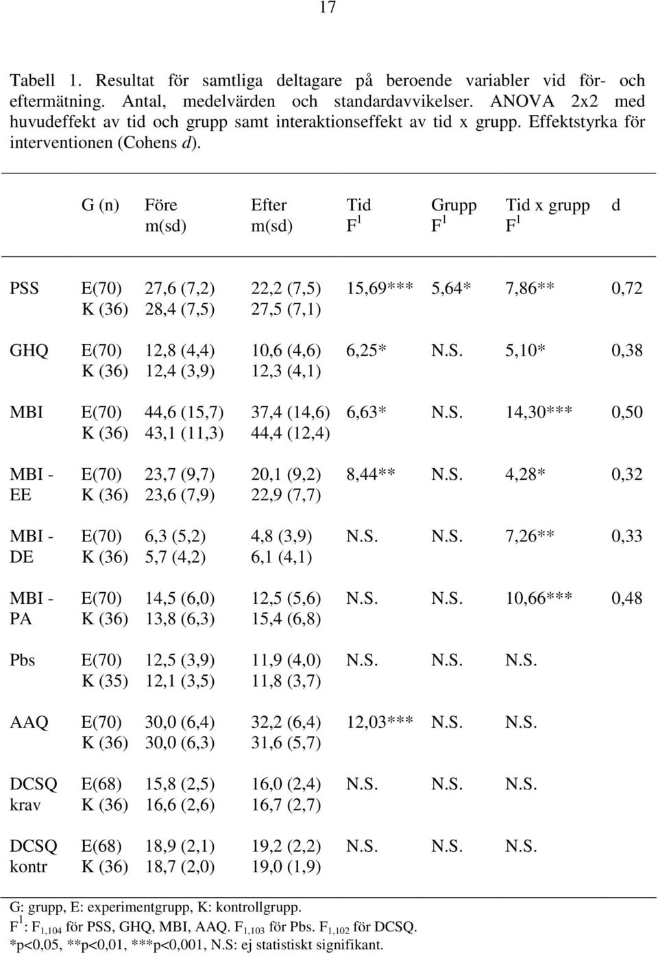 G (n) Före m(sd) Efter m(sd) Tid F 1 Grupp F 1 Tid x grupp F 1 d PSS E(70) 27,6 (7,2) 22,2 (7,5) 15,69*** 5,64* 7,86** 0,72 K (36) 28,4 (7,5) 27,5 (7,1) GHQ E(70) 12,8 (4,4) 10,6 (4,6) 6,25* N.S. 5,10* 0,38 K (36) 12,4 (3,9) 12,3 (4,1) MBI E(70) 44,6 (15,7) 37,4 (14,6) 6,63* N.