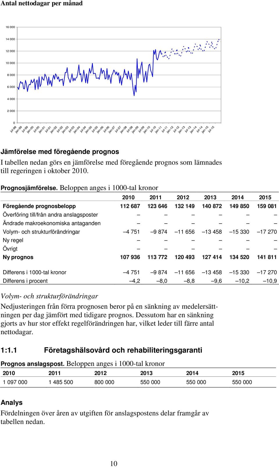 med föregående prognos som lämnades till regeringen i oktober 2010. Prognosjämförelse.