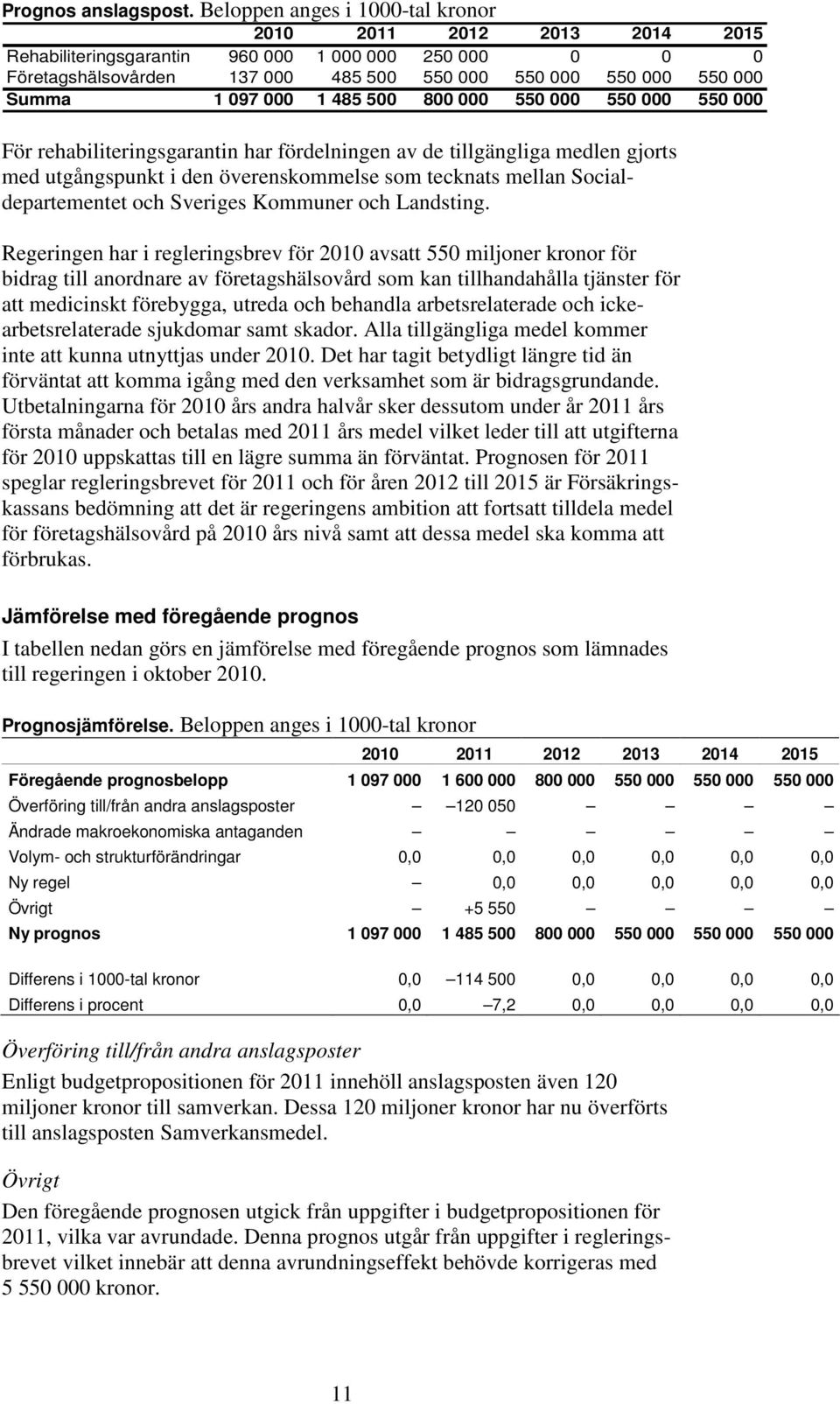 Regeringen har i regleringsbrev för 2010 avsatt 550 miljoner kronor för bidrag till anordnare av företagshälsovård som kan tillhandahålla tjänster för att medicinskt förebygga, utreda och behandla