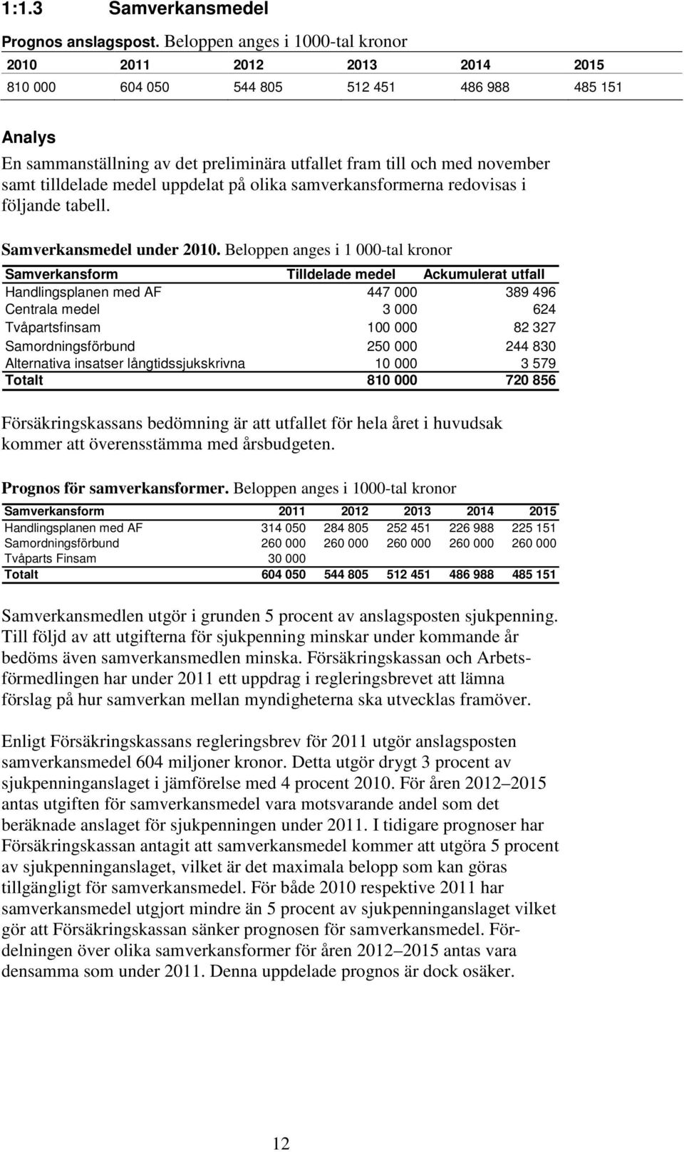 Beloppen anges i 1 000-tal kronor Samverkansform Tilldelade medel Ackumulerat utfall Handlingsplanen med AF 447 000 389 496 Centrala medel 3 000 624 Tvåpartsfinsam 100 000 82 327 Samordningsförbund
