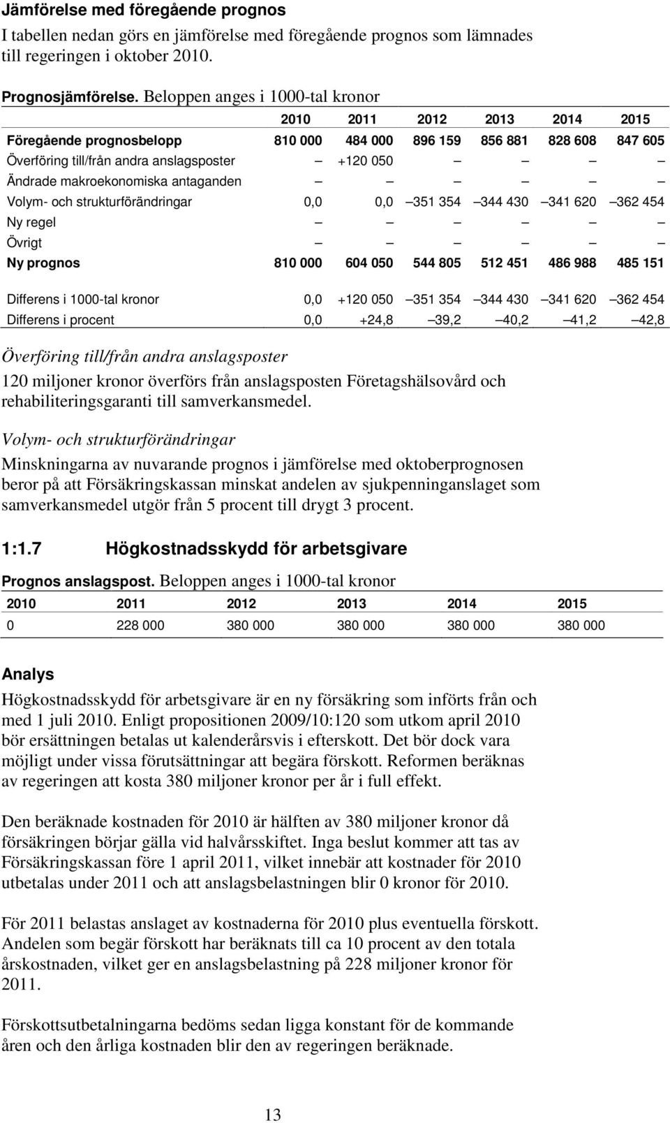 och strukturförändringar 0,0 0,0 351 354 344 430 341 620 362 454 Ny regel Övrigt Ny prognos 810 000 604 050 544 805 512 451 486 988 485 151 Differens i 1000-tal kronor 0,0 +120 050 351 354 344 430