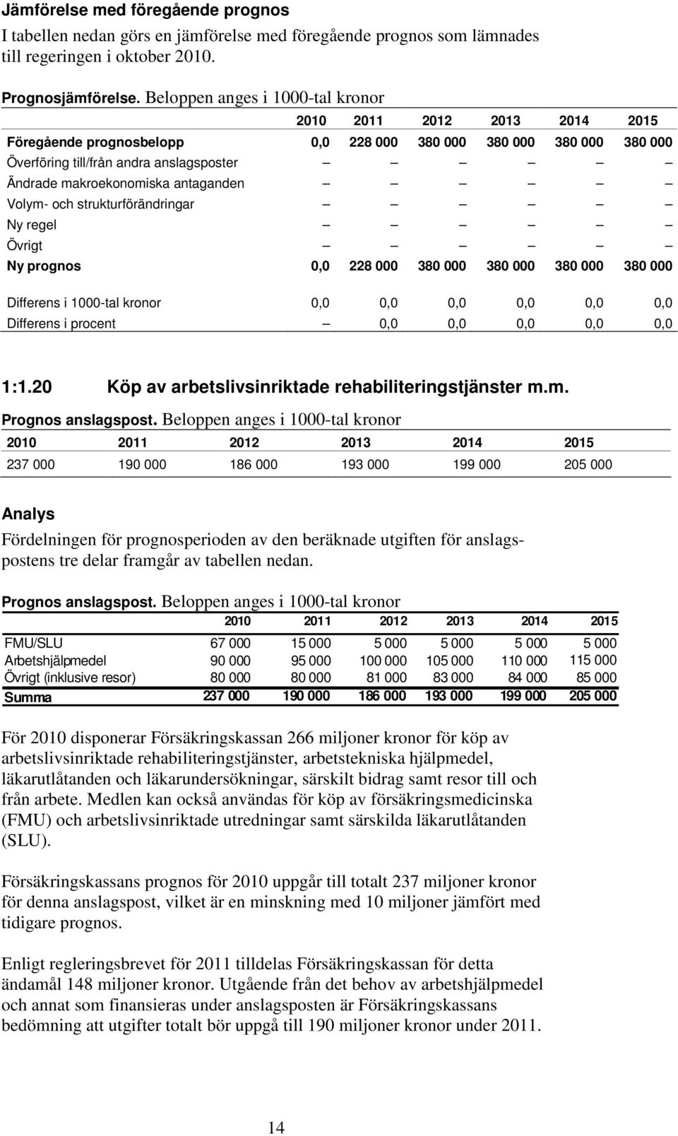 strukturförändringar Ny regel Övrigt Ny prognos 0,0 228 000 380 000 380 000 380 000 380 000 Differens i 1000-tal kronor 0,0 0,0 0,0 0,0 0,0 0,0 Differens i procent 0,0 0,0 0,0 0,0 0,0 1:1.