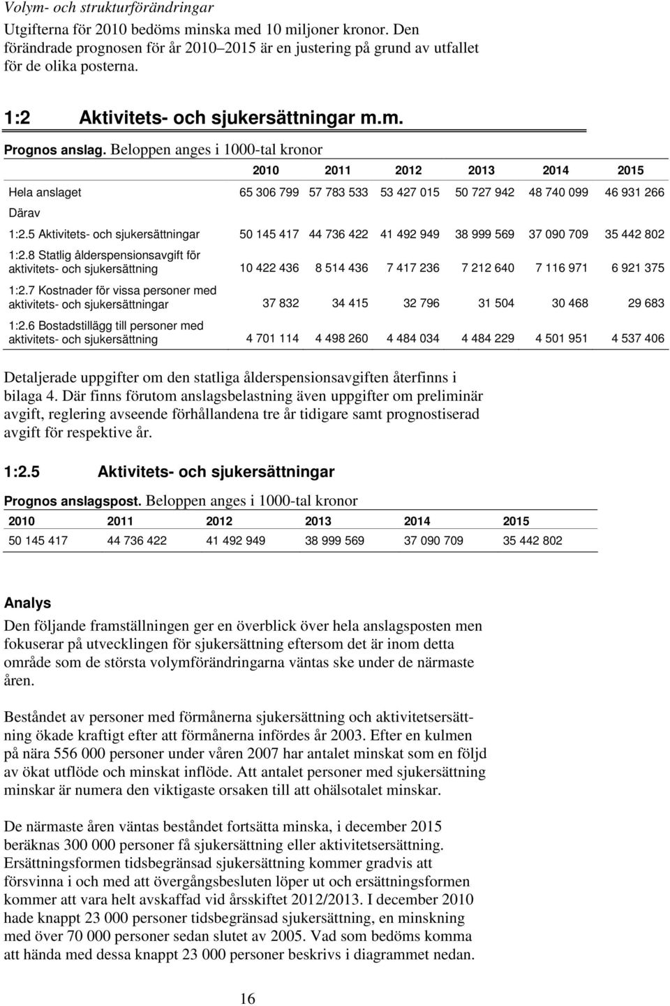 5 Aktivitets- och sjukersättningar 50 145 417 44 736 422 41 492 949 38 999 569 37 090 709 35 442 802 1:2.