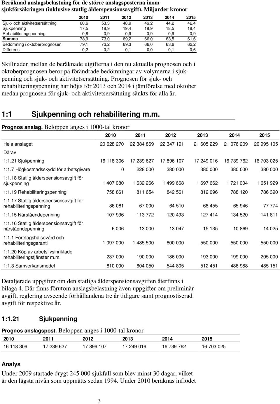 61,6 Bedömning i oktoberprognosen 79,1 73,2 69,3 66,0 63,6 62,2 Differens -0,2-0,2-0,1 0,0-0,1-0,6 Skillnaden mellan de beräknade utgifterna i den nu aktuella prognosen och i oktoberprognosen beror