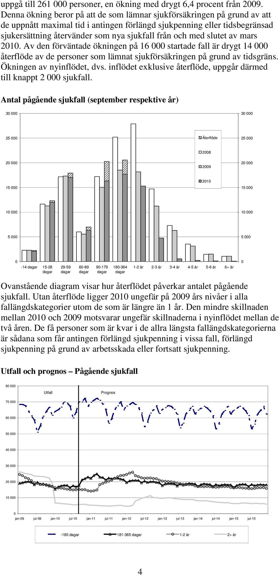 med slutet av mars 2010. Av den förväntade ökningen på 16 000 startade fall är drygt 14 000 återflöde av de personer som lämnat sjukförsäkringen på grund av tidsgräns. Ökningen av nyinflödet, dvs.