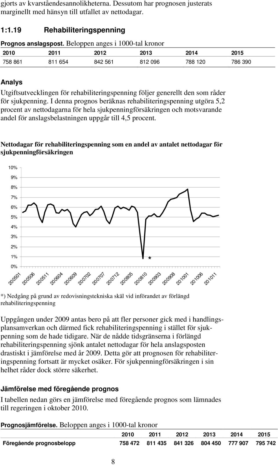 I denna prognos beräknas rehabiliteringspenning utgöra 5,2 procent av nettodagarna för hela sjukpenningförsäkringen och motsvarande andel för anslagsbelastningen uppgår till 4,5 procent.