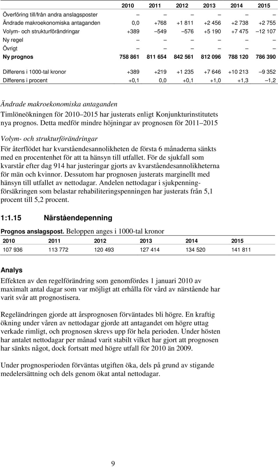 antaganden Timlöneökningen för 2010 2015 har justerats enligt Konjunkturinstitutets nya prognos.