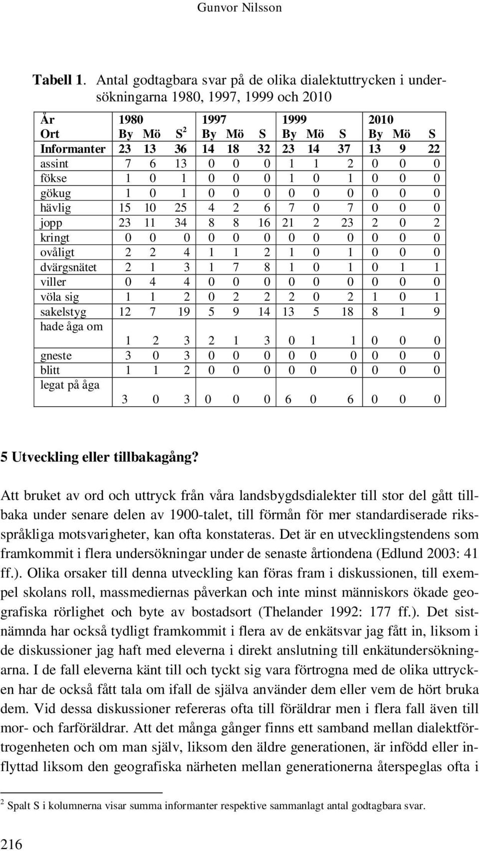 9 22 assint 7 6 13 0 0 0 1 1 2 0 0 0 fökse 1 0 1 0 0 0 1 0 1 0 0 0 gökug 1 0 1 0 0 0 0 0 0 0 0 0 hävlig 15 10 25 4 2 6 7 0 7 0 0 0 jopp 23 11 34 8 8 16 21 2 23 2 0 2 kringt 0 0 0 0 0 0 0 0 0 0 0 0