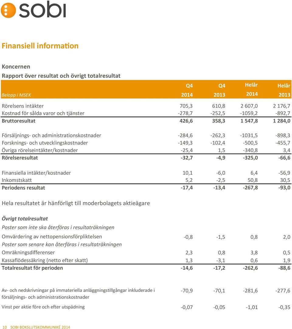-149,3-102,4-500,5-455,7 Övriga rörelseintäkter/kostnader -25,4 1,5-340,8 3,4 Rörelseresultat -32,7-4,9-325,0-66,6 Finansiella intäkter/kostnader 10,1-6,0 6,4-56,9 Inkomstskatt 5,2-2,5 50,8 30,5
