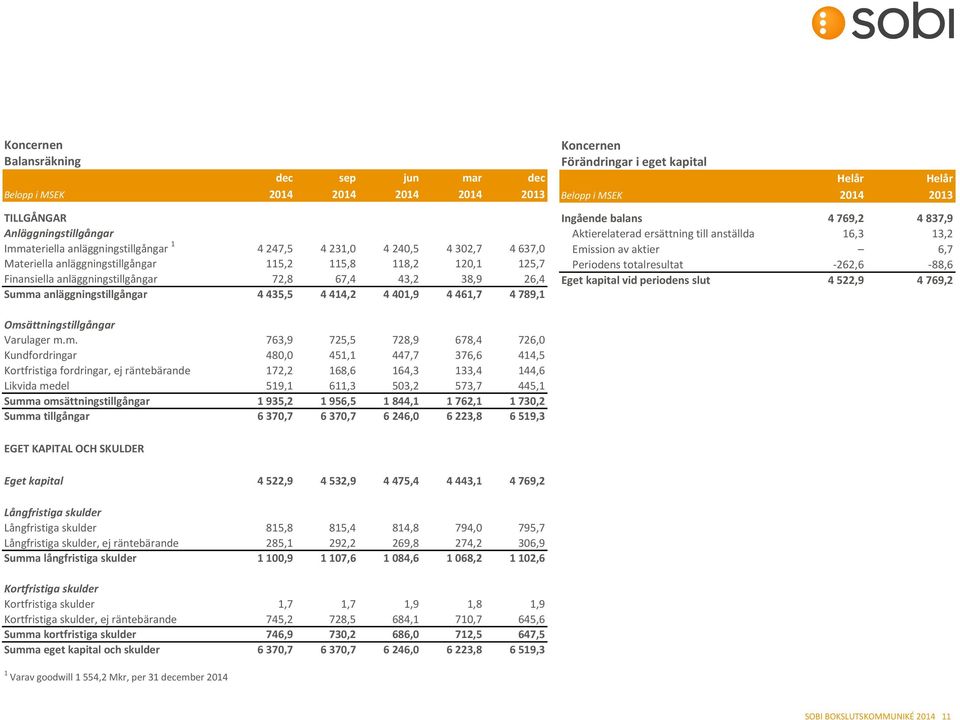 Förändringar i eget kapital Helår Helår Belopp i MSEK 2014 2013 Ingående balans 4 769,2 4 837,9 Aktierelaterad ersättning till anställda 16,3 13,2 Emission av aktier 6,7 Periodens totalresultat