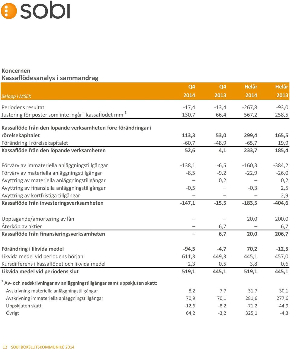 verksamheten 52,6 4,1 233,7 185,4 Förvärv av immateriella anläggningstillgångar -138,1-6,5-160,3-384,2 Förvärv av materiella anläggningstillgångar -8,5-9,2-22,9-26,0 Avyttring av materiella