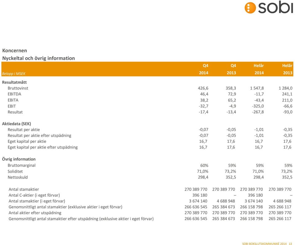 16,7 17,6 16,7 17,6 Eget kapital per aktie efter utspädning 16,7 17,6 16,7 17,6 Övrig information Bruttomarginal 60% 59% 59% 59% Soliditet 71,0% 73,2% 71,0% 73,2% Nettoskuld 298,4 352,5 298,4 352,5