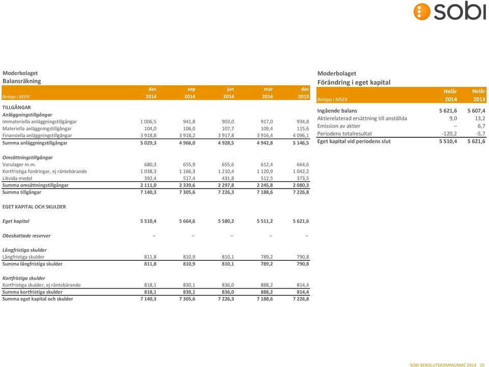 Moderbolaget Förändring i eget kapital Helår Helår Belopp i MSEK 2014 2013 Ingående balans 5 621,6 5 607,4 Aktierelaterad ersättning till anställda 9,0 13,2 Emission av aktier 6,7 Periodens