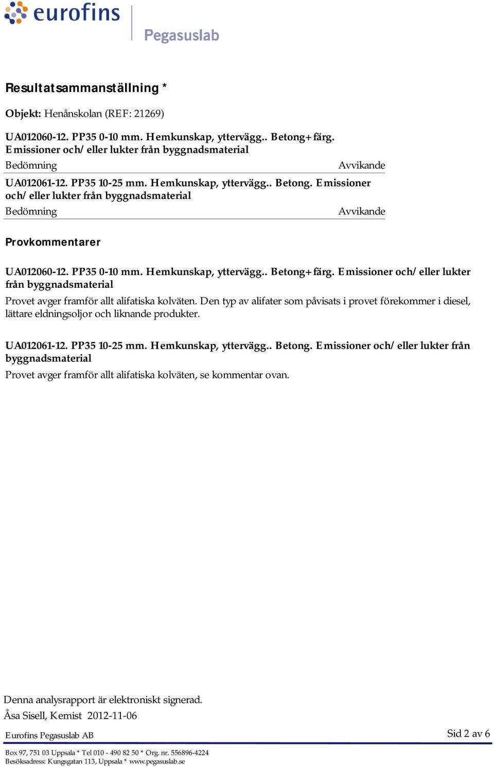 Emissioner och/eller lukter från byggnadsmaterial Bedömning Avvikande Provkommentarer UA012060-12. PP35 0-10 mm. Hemkunskap, yttervägg.. Betong+färg.