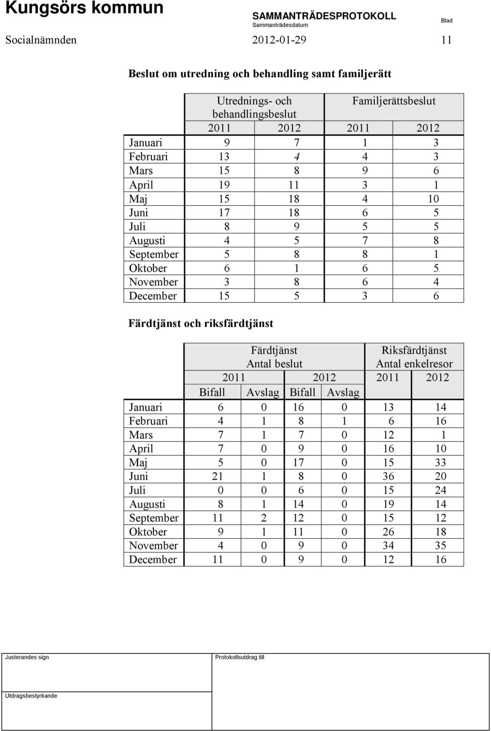 riksfärdtjänst Färdtjänst Antal beslut Riksfärdtjänst Antal enkelresor 2011 2012 2011 2012 Bifall Avslag Bifall Avslag Januari 6 0 16 0 13 14 Februari 4 1 8 1 6 16 Mars 7 1 7 0 12 1