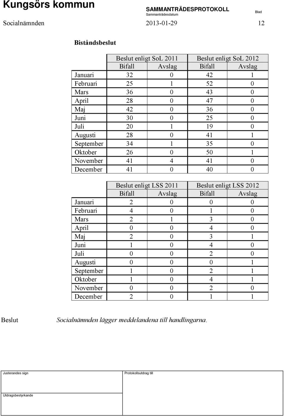 41 0 40 0 enligt LSS 2011 enligt LSS 2012 Bifall Avslag Bifall Avslag Januari 2 0 0 0 Februari 4 0 1 0 Mars 2 1 3 0 April 0 0 4 0 Maj 2 0 3 1 Juni 1 0