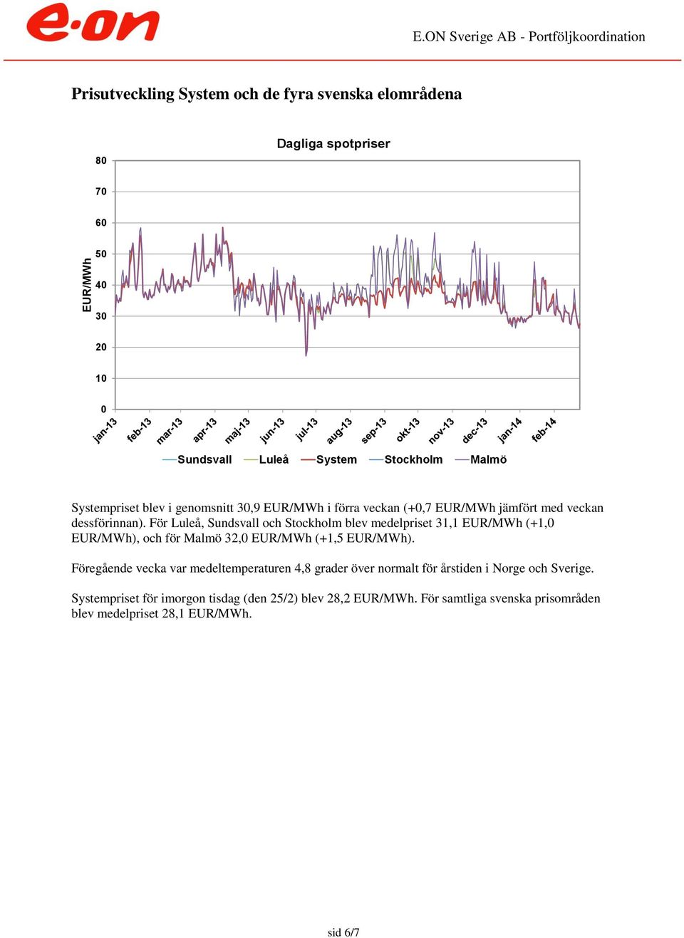För Luleå, Sundsvall och Stockholm blev medelpriset 31,1 EUR/MWh (+1, EUR/MWh), och för Malmö 32, EUR/MWh (+1,5 EUR/MWh).