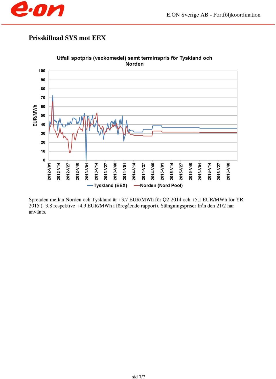 och Norden 9 8 7 6 5 4 3 2 1 Tyskland (EEX) Norden (Nord Pool) Spreaden mellan Norden och Tyskland är +3,7 EUR/MWh för Q2-214
