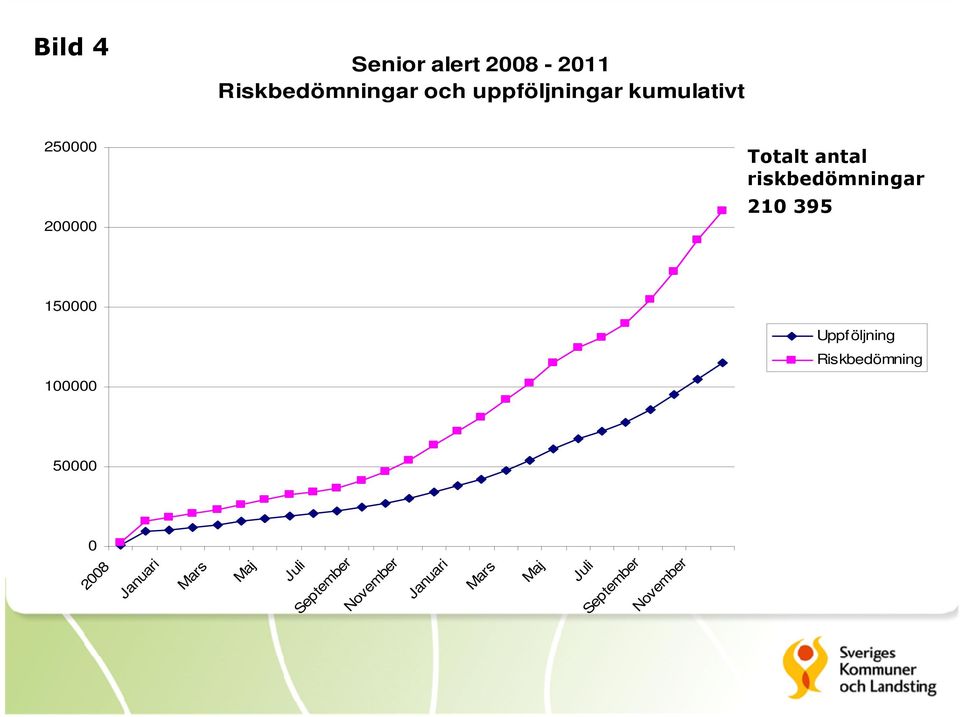 150000 Uppföljning Riskbedömning 100000 50000 0 2008 Januari