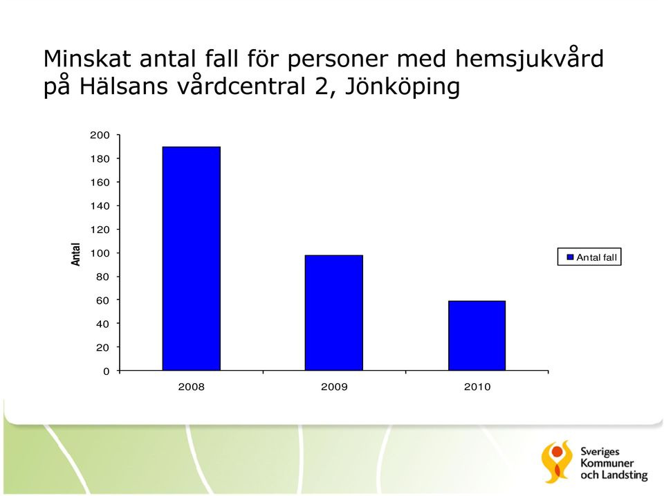 Jönköping 200 180 160 140 120 Antal