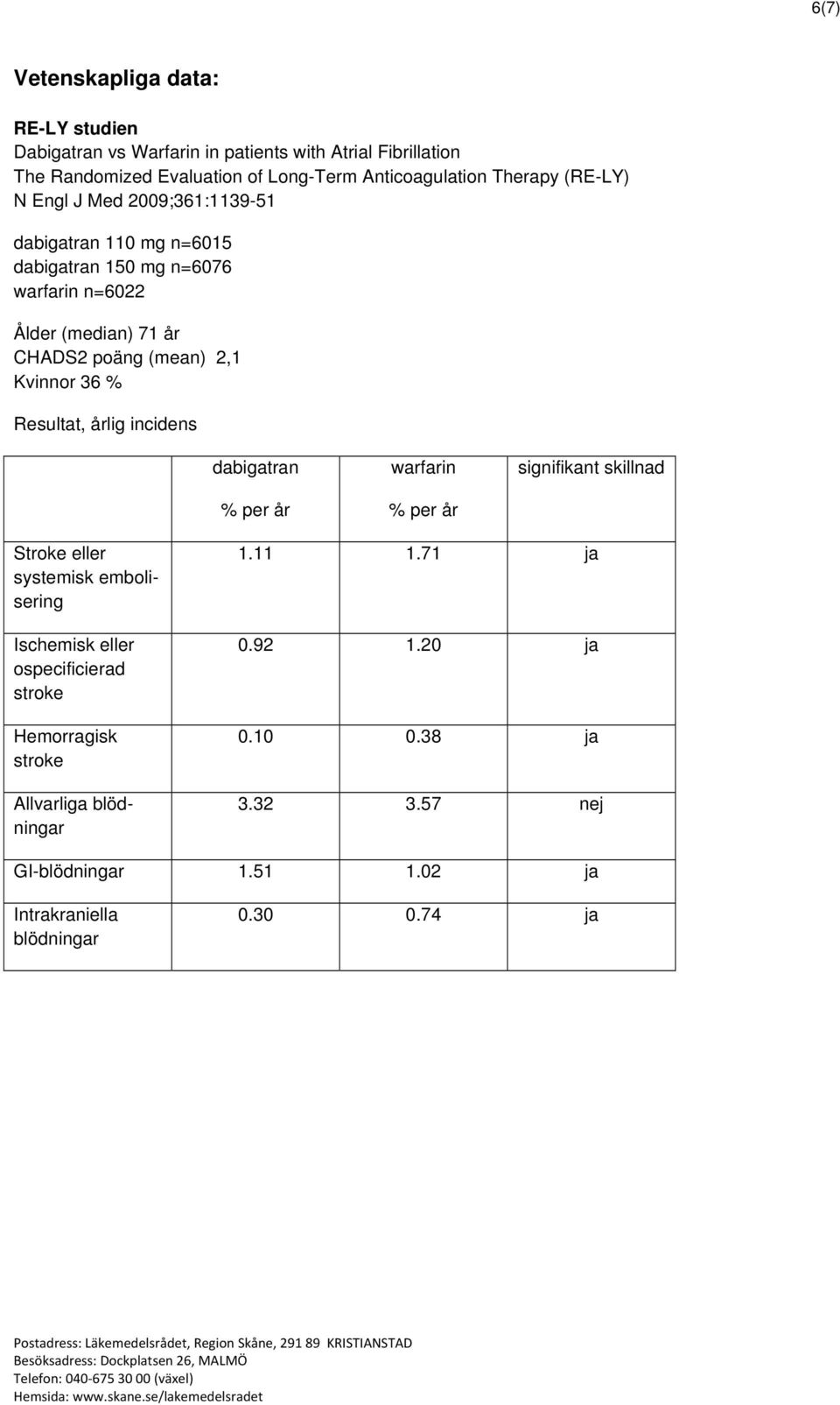 CHADS2 poäng (mean) 2,1 Kvinnor 36 % Resultat, årlig incidens dabigatran warfarin signifikant skillnad Stroke eller systemisk embolisering Ischemisk