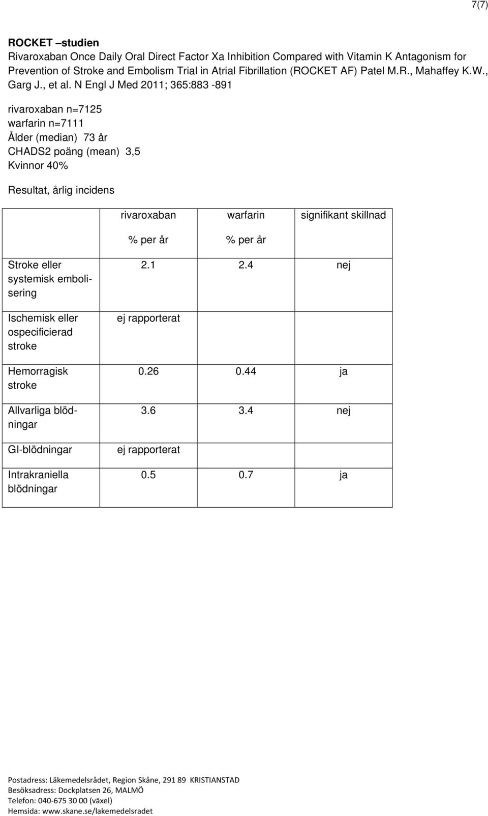N Engl J Med 2011; 365:883-891 rivaroxaban n=7125 warfarin n=7111 Ålder (median) 73 år CHADS2 poäng (mean) 3,5 Kvinnor 40% Resultat, årlig incidens rivaroxaban