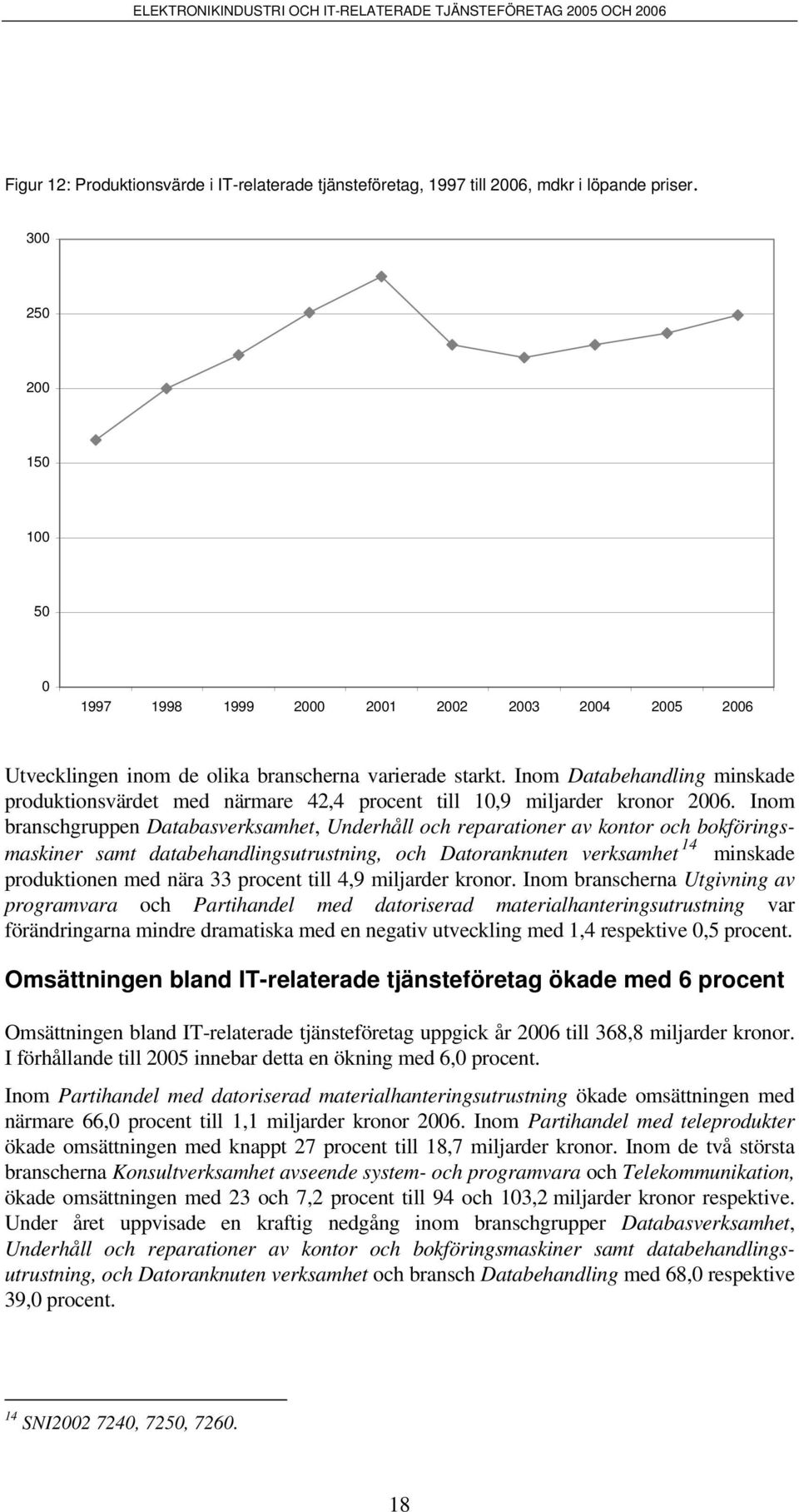 Inom Databehandling minskade produktionsvärdet med närmare 42,4 procent till 10,9 miljarder kronor 2006.