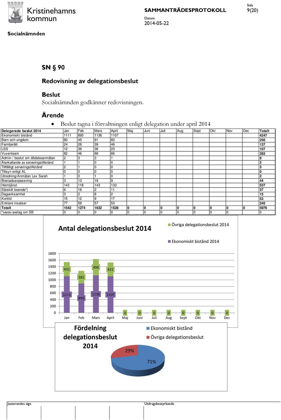 ungdom 60 45 91 60 256 Familjerätt 24 28 39 46 137 LSS 12 36 36 23 107 Vuxenteam 82 46 88 66 282 Admin / beslut om dödsboanmälan 2 3 3 1 9 Återkallande av serveringstillstånd 1 1 0 0 2 Tillfälligt