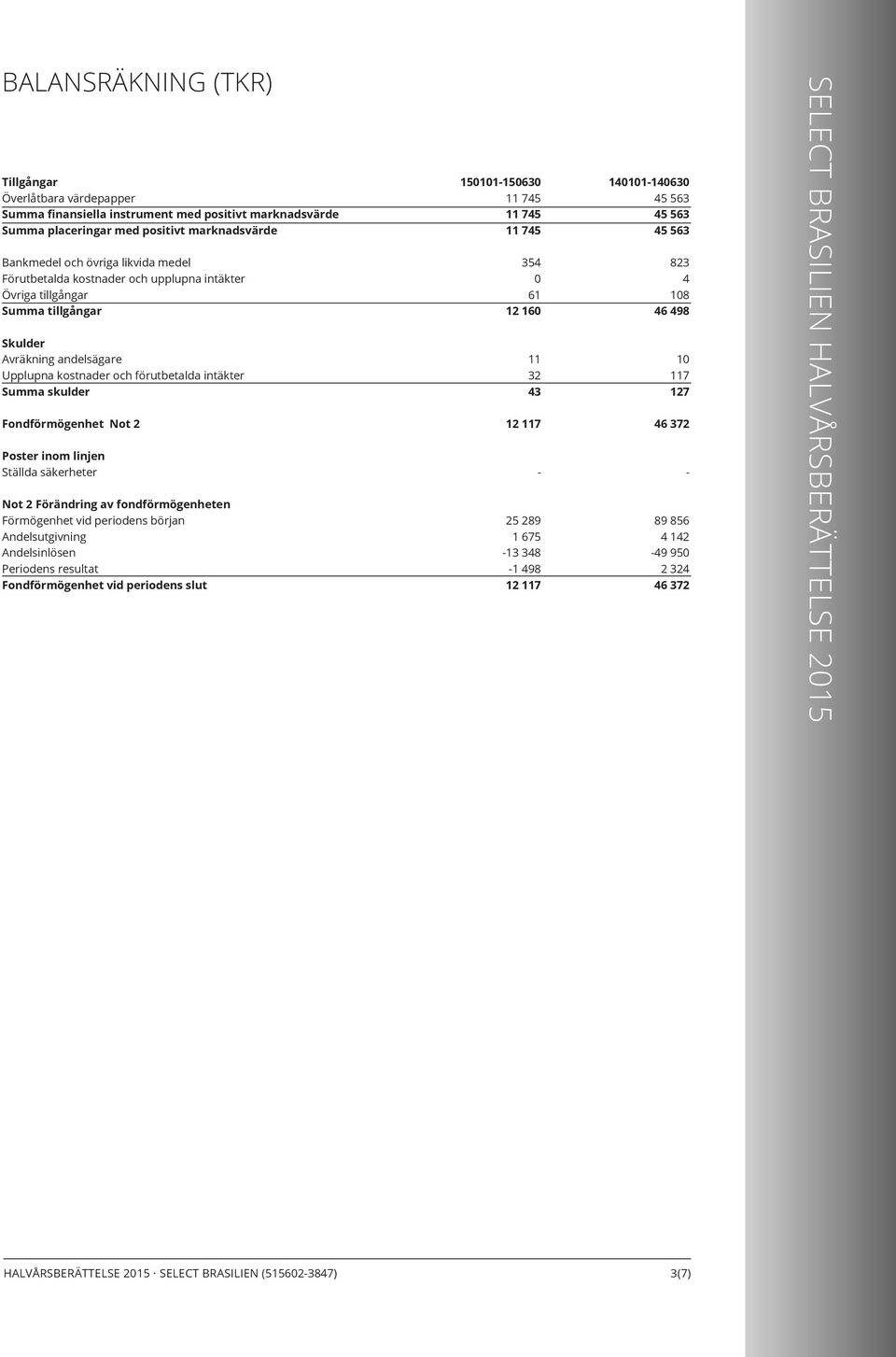 inom linjen Ställda säkerheter Not 2 Förändring av fondförmögenheten Förmögenhet vid periodens början Andelsutgivning Andelsinlösen Periodens resultat Fondförmögenhet vid periodens slut 1511-1563 11