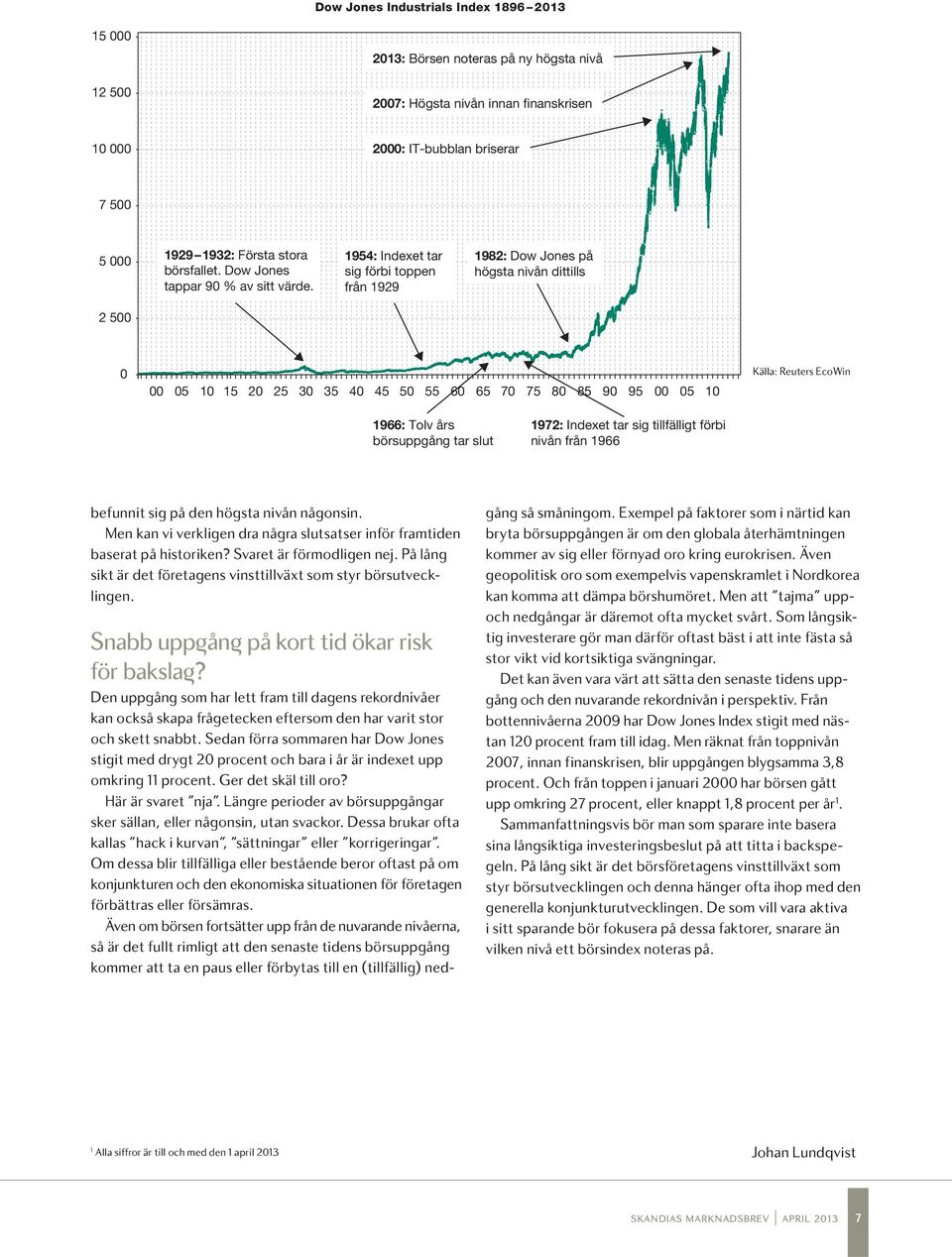 1954: Indexet tar sig förbi toppen från 1929 1982: Dow Jones på högsta nivån dittills 2 500 0 00 05 10 15 20 25 30 35 40 45 50 55 60 65 70 75 80 85 90 95 00 05 10 Källa: Reuters EcoWin 1966: Tolv års