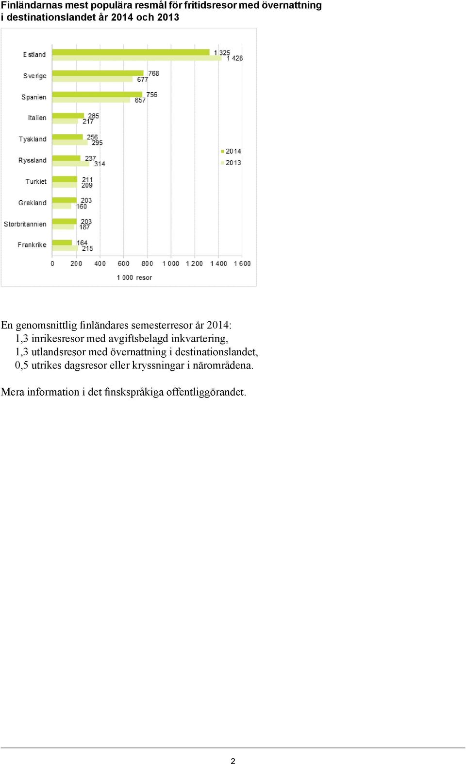 avgiftsbelagd inkvartering, 1,3 utlandsresor med övernattning i destinationslandet, 0,5