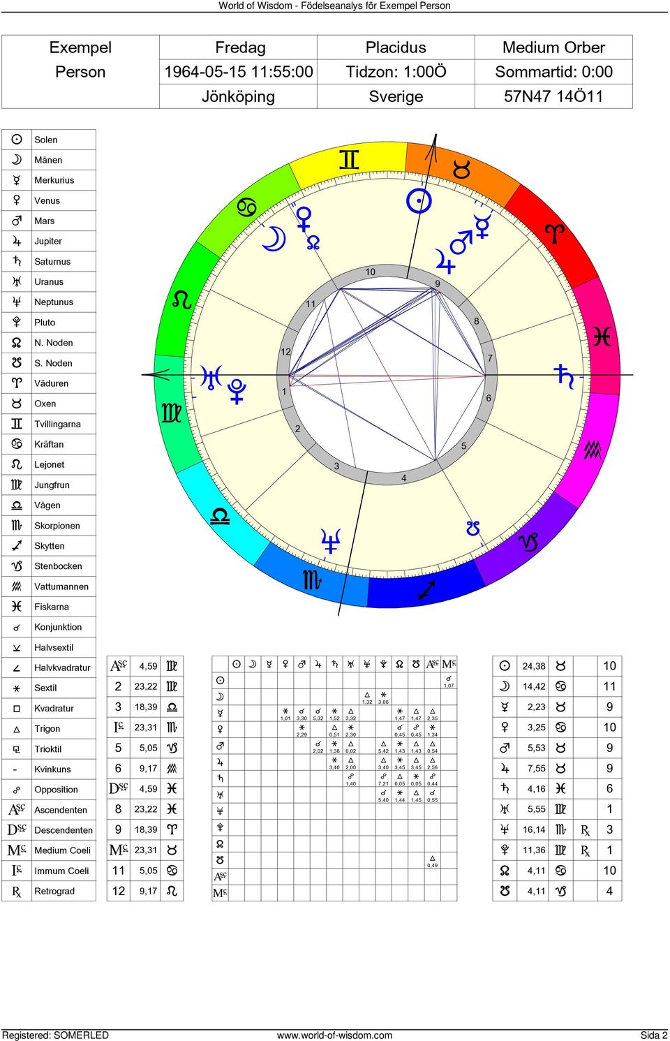 Uranus Neptunus Pluto N. Noden S.