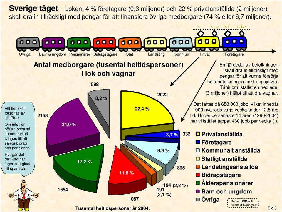 Antal medborgare (tusental heltidspersoner) i lok och vagnar 2158 24,0 % 1554 17,2 % 598 8,2 % 11,8 % 1067 22,4 % Tusental heltidspersoner år 2004.