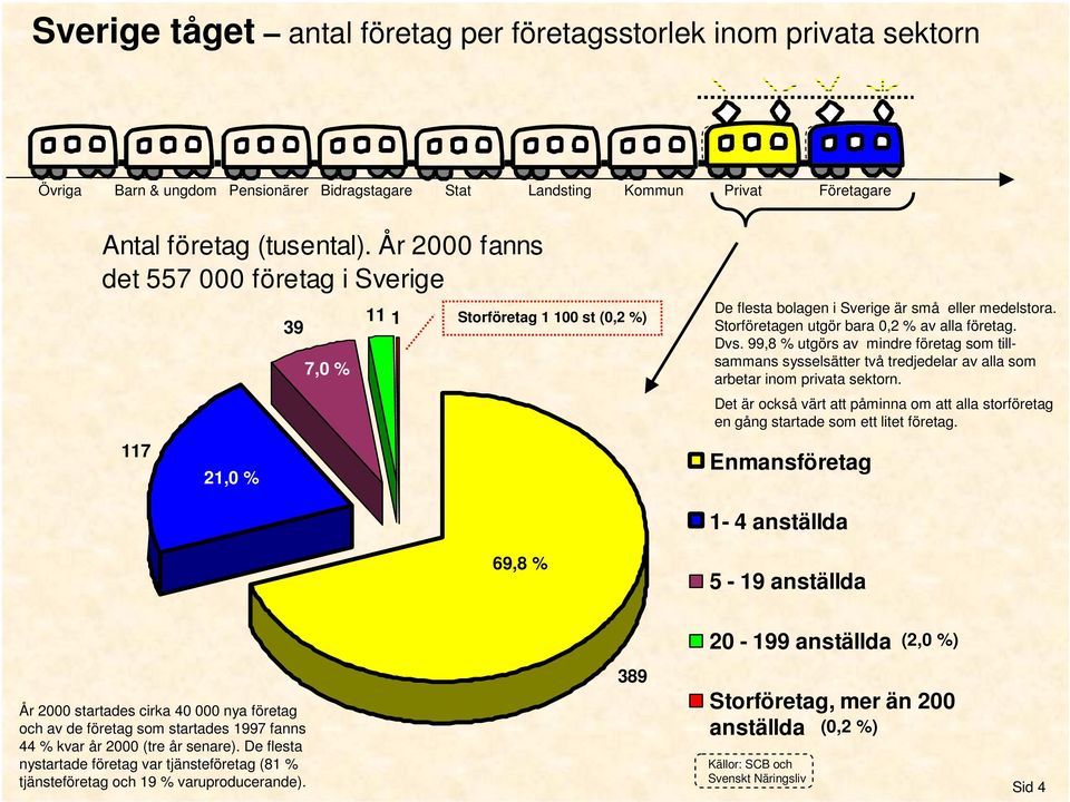 Dvs. 99,8 % utgörs av mindre företag som tillsammans sysselsätter två tredjedelar av alla som arbetar inom privata sektorn.