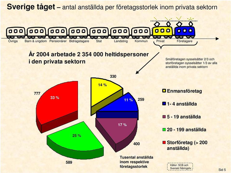 alla anställda inom privata sektorn 330 777 33 % 14 % 11 % 259 Enmansföretag 1-4 anställda 5-19 anställda