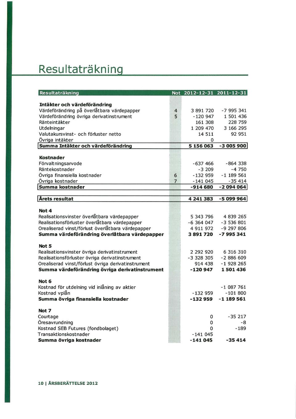 Arets resultat Not 4 Realisationsvinster överlåtbara värdepapper Realisationsförluster överlåtbara värdepapper Orealiserad vinst/förlust överlåtbara värdepapper Summa värdeförändring överlåtbara