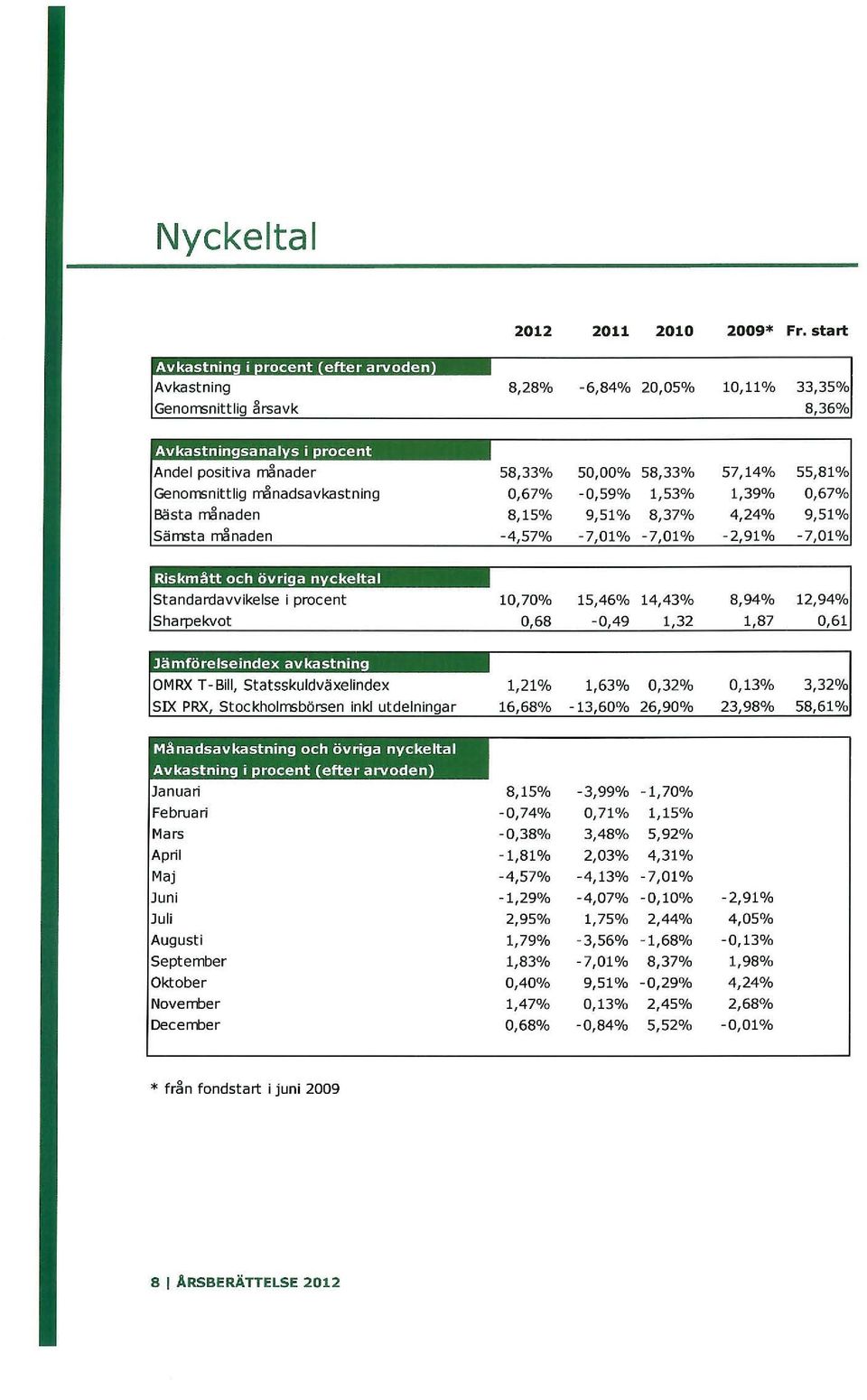 -0,59% 1,53% 1,39% 0,67% 8,15% 9,51% 8,37% 4,24% 9,51% -4,57% -7,01% -7,01% -2,91% - 7,01% Stockholmsbörsen inkl 1,21% 1,63% 0,32% Månadsavkastning och övriga nyckeltal Avkastning i procent (efter