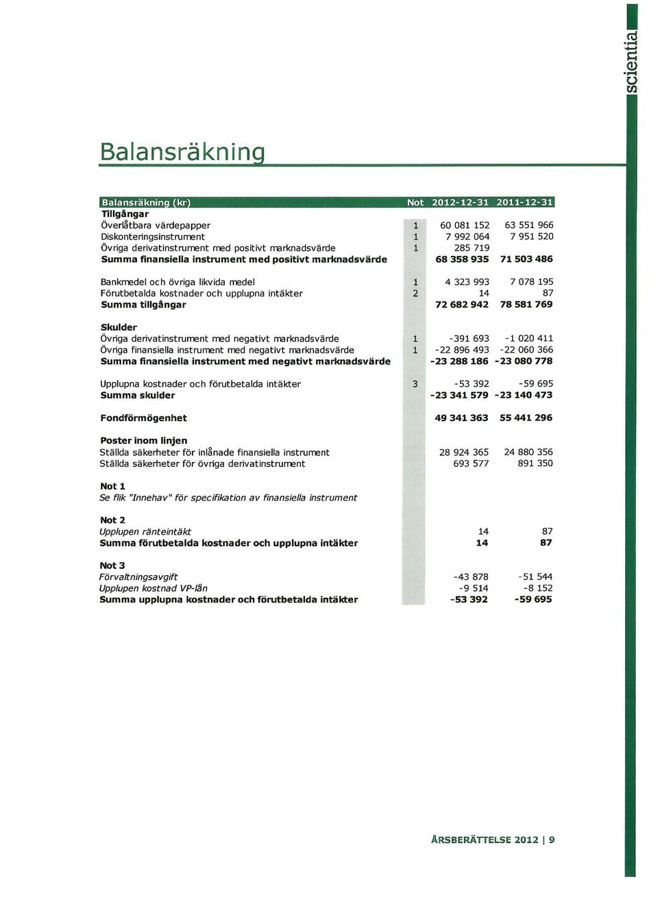 instrument med positivt marknadsvärde 1 1 1 60 081 152 7992064 285 719 68358935 63 551 966 7 951 520 71503486 Bankrredei och övriga likvida medel Förutbetalda kostnader och upplupna intäkter Summa
