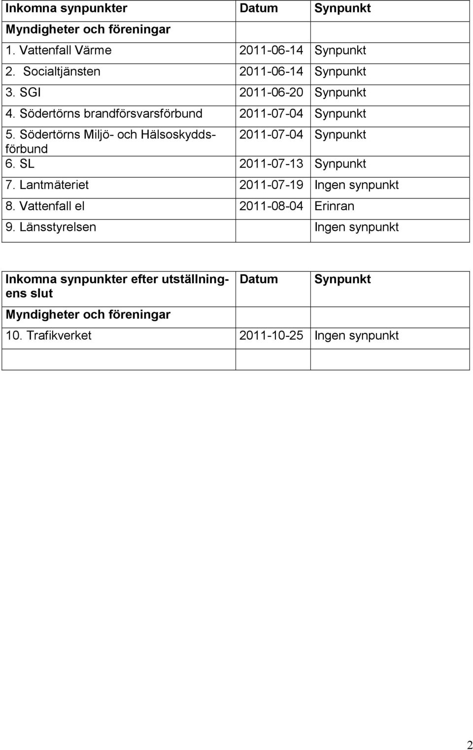 Södertörns Miljö- och Hälsoskyddsförbund 2011-07-04 Synpunkt 6. SL 2011-07-13 Synpunkt 7. Lantmäteriet 2011-07-19 Ingen synpunkt 8.