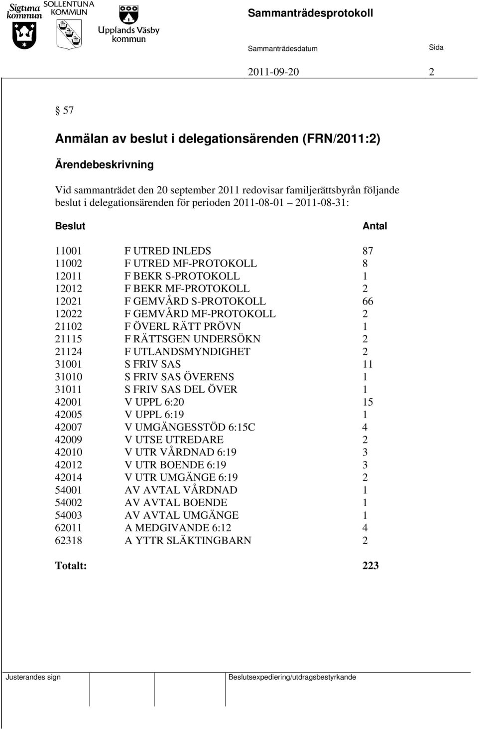 MF-PROTOKOLL 2 21102 F ÖVERL RÄTT PRÖVN 1 21115 F RÄTTSGEN UNDERSÖKN 2 21124 F UTLANDSMYNDIGHET 2 31001 S FRIV SAS 11 31010 S FRIV SAS ÖVERENS 1 31011 S FRIV SAS DEL ÖVER 1 42001 V UPPL 6:20 15 42005